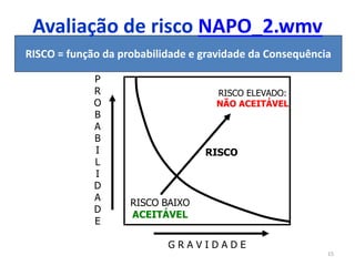 15
P
R
O
B
A
B
I
L
I
D
A
D
E
G R A V I D A D E
RISCO BAIXO
ACEITÁVEL
RISCO ELEVADO:
NÃO ACEITÁVEL
RISCO
RISCO = função da probabilidade e gravidade da Consequência
Avaliação de risco NAPO_2.wmv
 