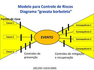 Modelo para Controle de Riscos
Diagrama “gravata borboleta”
EVENTO
Causa 1
Causa 2
Causa 3
Fontes de risco
Consequência 1
Consequência 2
Consequência 3
Consequência 4
Controles de
prevenção
Controles de mitigação
e recuperação
(IEC/ISO 31010:2009)
 