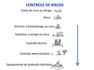 Fonte de risco ou Perigo
Risco
CONTROLE DE RISCOS
Controle administrativo
Substituir o perigo ou risco
Controle técnico
Eliminar a fonte/perigo ou risco
Equipamento de proteção individual
 