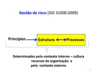 22
Gestão de risco [ISO 31000:2009]
Determinados pelo contexto interno – cultura
recursos da organização e
pelo contexto externo
Princípios Estrutura Processos
 
