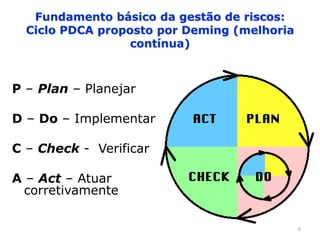 6
Fundamento básico da gestão de riscos:
Ciclo PDCA proposto por Deming (melhoria
contínua)
P – Plan – Planejar
D – Do – Implementar
C – Check - Verificar
A – Act – Atuar
corretivamente
 
