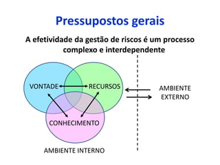 Pressupostos gerais
A efetividade da gestão de riscos é um processo
complexo e interdependente
VONTADE RECURSOS
CONHECIMENTO
AMBIENTE
EXTERNO
AMBIENTE INTERNO
 