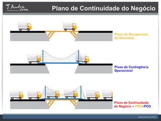 Plano de Continuidade do Negócio


                   Plano de Recuperação
                   de Desastres




                   Plano de Contingência
                   Operacional




                   Plano de Continuidade
                   de Negócio = PRD+PCO
 