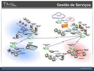 Gestão de Serviços

                                                                         Internet


                                                                                                  DMZ
                                                                                Router
                                                                                                                    Auth
                                                                                       Firewall                    Server
                                  App/data
                                   Server                                                                                   App/data
                                          App/data                                                                           Server
                                           Server                                                                                App/data
                                                                                                                                  Server
                  L2
                 Switch


                                                                                                              ProbeLSS
                             ProbeLSS
                               Router                                                                                            Router w/
                                                                                                                                  WCCP
     Auth
     Server



Branch Office                App/data
   Router                     Server
                                                     Branch Office                            Branch Office
                                                        Router                                   Router

                ProbeLSS
                                                                                                                               App/data
                                                                                                                  ProbeLSS      Server
                                                                     ProbeLSS
                 L2 Switch                                               L2 Switch   App/data
                                                                                      Server


                                                                                                                   L4 Switch
 
