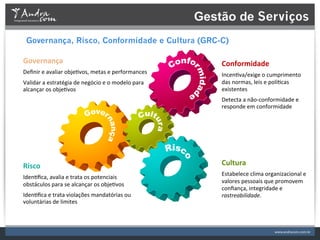 Gestão de Serviços
 Governança, Risco, Conformidade e Cultura (GRC-C)

Governança	
                                                                      Conformidade	
  
Deﬁnir	
  e	
  avaliar	
  obje.vos,	
  metas	
  e	
  performances	
               Incen.va/exige	
  o	
  cumprimento	
  
Validar	
  a	
  estratégia	
  de	
  negócio	
  e	
  o	
  modelo	
  para	
         das	
  normas,	
  leis	
  e	
  polí.cas	
  
alcançar	
  os	
  obje.vos	
                                                      existentes	
  	
  
                                                                                  Detecta	
  a	
  não-­‐conformidade	
  e	
  
                                                                                  responde	
  em	
  conformidade	
  




Risco	
                                                                           Cultura	
  
                                                                                  Estabelece	
  clima	
  organizacional	
  e	
  
Iden.ﬁca,	
  avalia	
  e	
  trata	
  os	
  potenciais	
  
                                                                                  valores	
  pessoais	
  que	
  promovem	
  
obstáculos	
  para	
  se	
  alcançar	
  os	
  obje.vos	
  
                                                                                  conﬁança,	
  integridade	
  e	
  
Iden.ﬁca	
  e	
  trata	
  violações	
  mandatórias	
  ou	
                        rastreabilidade.	
  
voluntárias	
  de	
  limites	
  
 
