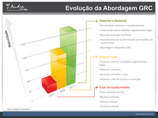 Evolução da Abordagem GRC
                                                                       Governar	
  e	
  Gerenciar	
  
                                                                       • Automa.zar	
  controles	
  e	
  monitoramento	
  	
  
                                                                       • Intersecção	
  entre	
  múl.plos	
  regulamentos	
  legais	
  
de




                                                                       • Decisões	
  baseadas	
  em	
  Risco	
  
     rida




                                                                       • Inves.mento	
  em	
  Conformidade	
  com	
  padrões	
  de	
  
Matu




                                                                         Governança	
  
                                                                       • Abordagem	
  integrada	
  à	
  GRC	
  


                                                                       Reduzir	
  Custo	
  
                                                                       • Associar	
  controle	
  à	
  múl.plos	
  regulamentos	
  
                                                                       legais	
  	
  
                                                                       • O.mizar	
  controles	
  
                                                                       • Associar	
  controles	
  e	
  risco	
  
                                                                       • Associar	
  custo	
  de	
  projeto	
  e	
  correções	
  


                                                                 011   Estar	
  em	
  Conformidade	
  
                                                         8 .. . 2
                                                     200               • Foco	
  somente	
  em	
  leis	
  
                                                 ...
                                             3
                                         200                           • Muitos	
  controles	
  
                                                                       • Esforço	
  manual	
  
         As	
  Is	
                                                    • Controle	
  manual	
  
  Fonte:	
  Computer	
  Associates	
  
 