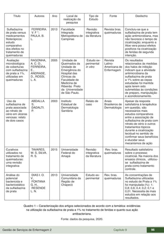 Gestão de Serviços de Enfermagem 2 Capítulo 9 96
Título Autores Ano Local de
realização da
pesquisa
Tipo de
Estudo
Fonte Desfecho
Sulfadiazina
de prata versus
medicamentos
fitoterápicos:
estudo
comparativo
dos efeitos no
tratamento de
queimaduras
FERREIRA.
V. F *;
PAULA. B.
L.
2013 Faculdade
Integrada
Metropolitana de
Campinas
Revisão
integrativa
da literatura
Revista bras.
queimaduras
Concluiu-se que a
sulfadiazina de prata tem
ação antimicrobiana, mas
não favorece o tempo de
cicatrização; enquanto a
Aloe vera possui efeitos
positivos na cicatrização
de feridas de segunda
intenção.
Avaliação
microbiológica
de coberturas
com sulfadiazina
de prata a 1%,
utilizadas em
queimaduras
RAGONHA,
A. C. O.,
FERREIRA,
E.,
ANDRADE,
D., ROSSI,
L. A.
2005 Unidade de
Queimados da
Unidade de
Emergência do
Hospital das
Clínicas da
Faculdade de
Medicina de
Ribeirão Preto
da Universidade
de São Paulo.
Estudo ex-
perimental
in vitro
Revista
Latino-
Americana de
Enfermagem
Os resultados
relacionados às medidas
dos halos de inibição
indicam que a atividade
antimicrobiana da
sulfadiazina de prata
a 1% sobre as cepas
estudadas foi mantida
após terem sido
submetidas às condições
de preparo, manipulação
e acondicionamento.
Uso da
sulfadiazina de
prata associada
ao nitrato de
cério em úlceras
venosas: relato
de dois casos.
ABDALLA.
S;
DADALTI.
P.
2003 Instituto
Estadual de
Dermatologia
Sanitária
Relato de
caso
Anais
Brasileiros de
Dermatologia
Apesar da resposta
satisfatória à terapêutica
em questão, são
necessários mais
estudos comparativos
entre a associação de
sulfadiazina de prata com
nitrato de cério e outros
tratamentos tópicos
durante a cicatrização
tecidual no sentido de
confirmar seus benefícios
e elucidar seus
mecanismos de ação
Curativos
utilizados no
tratamento de
queimaduras:
uma revisão
integrativa
TAVARES,
W. S, SILVA.
R. S.
2015 Universidade
Federal do
Amapá
Revisão
integrativa
da literatura
Rev. bras.
queimaduras
Resultado satisfatório
sobre o processo
cicatricial. Na maioria dos
ensaios clínicos, utilizou-
se sulfadiazina de
prata como tratamento
controle.
Análise do
potencial
bactericida e
bacteriostático
da sulfadiazina
de prata
DIAS I. O.
V.,
FONTANA
G. H.,
RESENDE
L. N.
2013 Universidade
Comunitária da
Região de
Chapecó
Estudo ex-
perimental
Rev. bras.
queimaduras
As concentrações de
Sulfadiazina utilizadas
no estudo de Prata a 1%
foi manipulada (%): 1;
0,8; 0,6; 0,4; 0,2; 0,1 e
0,01. Necessita de mais
estudos em relação aos
resultados.
Quadro 1 – Caracterização dos artigos selecionados de acordo com a temática: evidências
na utilização da sulfadiazina de prata a 1% no tratamento de feridas e quanto sua ação
antibacteriana.
Fonte: dados da pesquisa, 2020.
 