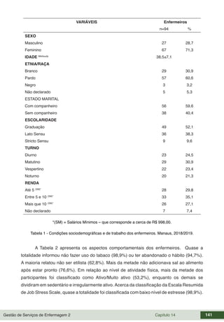 Gestão de Serviços de Enfermagem 2 Capítulo 14 141
VARIÁVEIS Enfermeiros
n=94 %
SEXO
Masculino 27 28,7
Feminino 67 71,3
IDADE Média±dp
38,5±7,1
ETNIA/RAÇA
Branco 29 30,9
Pardo 57 60,6
Negro 3 3,2
Não declarado 5 5,3
ESTADO MARITAL
Com companheiro 56 59,6
Sem companheiro 38 40,4
ESCOLARIDADE
Graduação 49 52,1
Lato Sensu 36 38,3
Stricto Sensu 9 9,6
TURNO
Diurno 23 24,5
Matutino 29 30,9
Vespertino 22 23,4
Noturno 20 21,3
RENDA
Até 5 (SM)*
28 29,8
Entre 5 e 10 (SM)*
33 35,1
Mais que 10 (SM)*
26 27,1
Não declarado 7 7,4
*(SM) = Salários Mínimos – que corresponde a cerca de R$ 998,00.
Tabela 1 - Condições sociodemográficas e de trabalho dos enfermeiros. Manaus, 2018/2019.
A Tabela 2 apresenta os aspectos comportamentais dos enfermeiros. Quase a
totalidade informou não fazer uso do tabaco (98,9%) ou ter abandonado o hábito (94,7%).
A maioria relatou não ser etilista (62,8%). Mais da metade não adicionava sal ao alimento
após estar pronto (76,6%). Em relação ao nível de atividade física, mais da metade dos
participantes foi classificado como Ativo/Muito ativo (53,2%), enquanto os demais se
dividiram em sedentário e irregularmente ativo. Acerca da classificação da Escala Resumida
de Job Stress Scale, quase a totalidade foi classificada com baixo nível de estresse (98,9%).
 