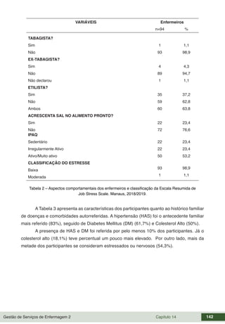 Gestão de Serviços de Enfermagem 2 Capítulo 14 142
VARIÁVEIS Enfermeiros
n=94 %
TABAGISTA?
Sim 1 1,1
Não 93 98,9
EX-TABAGISTA?
Sim 4 4,3
Não 89 94,7
Não declarou 1 1,1
ETILISTA?
Sim 35 37,2
Não 59 62,8
Ambos 60 63,8
ACRESCENTA SAL NO ALIMENTO PRONTO?
Sim 22 23,4
Não 72 76,6
IPAQ
Sedentário 22 23,4
Irregularmente Ativo 22 23,4
Ativo/Muito ativo 50 53,2
CLASSIFICAÇÃO DO ESTRESSE
Baixa
93 98,9
Moderada 1 1,1
Tabela 2 – Aspectos comportamentais dos enfermeiros e classificação da Escala Resumida de
Job Stress Scale. Manaus, 2018/2019.
A Tabela 3 apresenta as características dos participantes quanto ao histórico familiar
de doenças e comorbidades autorreferidas. A hipertensão (HAS) foi o antecedente familiar
mais referido (83%), seguido de Diabetes Mellitus (DM) (61,7%) e Colesterol Alto (50%).
A presença de HAS e DM foi referida por pelo menos 10% dos participantes. Já o
colesterol alto (18,1%) teve percentual um pouco mais elevado. Por outro lado, mais da
metade dos participantes se consideram estressados ou nervosos (54,3%).
 