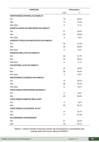 Gestão de Serviços de Enfermagem 2 Capítulo 14 143
VARIÁVEIS Enfermeiros
n=94 %
HIPERTENSÃO ARTERIAL NA FAMÍLIA?
Sim 78 83,0%
Não 14 14,9%
Não Sabe 2 2,1%
INFARTO AGUDO DO MIOCÁRDIO NA FAMÍLIA?
Sim 31 33,0%
Não 60 63,8%
Não Sabe 3 3,2%
ACIDENTE VASCULAR ENCEFÁLICO NA FAMÍLIA?
Sim 30 31,9%
Não 59 62,8%
Não Sabe 5 5,3%
DIABETES MELLITUS NA FAMÍLIA?
Sim 58 61,7%
Não 34 36,2%
Não Sabe 2 2,1%
COLESTEROL ALTO NA FAMÍLIA?
Sim 47 50,0%
Não 38 40,4%
Não Sabe 9 9,6%
INSUFICIÊNCIA CARDÍACA NA FAMÍLIA?
Sim 19 20,2%
Não 69 73,4%
Não Sabe 6 6,4%
VOCÊ POSSUI HIPERTENSÃO ARTERIAL?
Sim 9 9,6%
Não 85 90,4%
VOCÊ POSSUI DIABETES MELLITUS?
Sim 4 4,3%
Não 90 95,7%
VOCÊ POSSUI COLESTEROL ALTO?
Sim 17 18,1%
Não 77 81,9%
SE CONSIDERA ESTRESSADO?
Sim 51 54,3%
Não 43 45,7%
Tabela 3 – Histórico familiar de doenças crônicas não transmissíveis e comorbidades auto-
referidas pelos enfermeiros. Manaus 2018/2019.
 