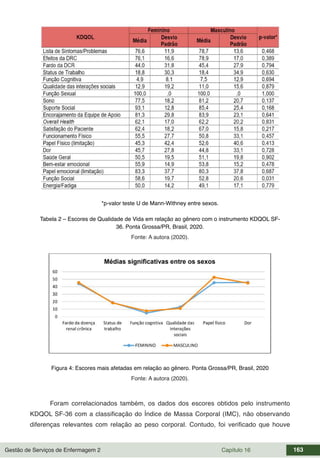Gestão de Serviços de Enfermagem 2 Capítulo 16 163
*p-valor teste U de Mann-Withney entre sexos.
Tabela 2 – Escores de Qualidade de Vida em relação ao gênero com o instrumento KDQOL SF-
36. Ponta Grossa/PR, Brasil, 2020.
Fonte: A autora (2020).
Figura 4: Escores mais afetadas em relação ao gênero. Ponta Grossa/PR, Brasil, 2020
Fonte: A autora (2020).
Foram correlacionados também, os dados dos escores obtidos pelo instrumento
KDQOL SF-36 com a classificação do Índice de Massa Corporal (IMC), não observando
diferenças relevantes com relação ao peso corporal. Contudo, foi verificado que houve
 