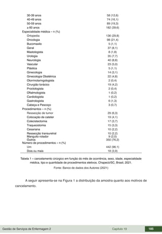 Gestão de Serviços de Enfermagem 2 Capítulo 19 185
30-39 anos 58 (12,6)
40-49 anos 74 (16,1)
50-59 anos 89 (19,3)
≥ 60 anos 182 (39,6)
Especialidade médica – n (%)
Ortopedia 136 (29,8)
Oncologia 98 (21,4)
Bucomaxilo 5 (1,1)
Geral 37 (8,1)
Mastologista 8 (1,8)
Urologia 35 (7,7)
Neurologia 40 (8,8)
Vascular 23 (5,0)
Plástica 5 (1,1)
Ginecologia 14 (3,1)
Ginecologia Obstétrica 22 (4,8)
Otorrinolaringologista 2 (0,4)
Cirurgião torácico 19 (4,2)
Proctologista 2 (0,4)
Oftalmologista 1 (0,2)
Cardiologista 1 (0,2)
Gastrologista 6 (1,3)
Cabeça e Pescoço 3 (0,7)
Procedimentos – n (%)
Ressecção de tumor 29 (6,3)
Colocação de cateter 19 (4,1)
Colecistectomia 17 (3,7)
Traqueostomia 15 (3,3)
Cesariana 10 (2,2)
Ressecção transuretral 10 (2,2)
Manguito rotador
Outros
9 (2,0)
350 (76,2)
Número de procedimentos – n (%)
Um 442 (96,1)
Dois ou mais 18 (3,9)
Tabela 1 – cancelamento cirúrgico em função do mês de ocorrência, sexo, idade, especialidade
médica, tipo e quantidade de procedimentos eletivos. Chapecó/SC, Brasil, 2021.
Fonte: Banco de dados dos Autores (2021)
A seguir apresenta-se na Figura 1 a distribuição da amostra quanto aos motivos de
cancelamento.
 