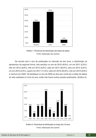 Gestão de Serviços de Enfermagem 2 Capítulo 3 31
Gráfico 1: Percentual da distribuição das bases de dados
Fonte: elaboração dos autores
De acordo com o ano de publicação no intervalo de dez anos, a distribuição se
apresentou da seguinte forma: três estudos no ano de 2010 (8,8%); um em 2011 (2,9%);
três em 2012 (8,8%); três em 2013 (8,8%); sete em 2014 (20,6%); dois em 2015 (5,9%);
um em 2016 (2,9%); quatro em 2017 (11,8%); sete em 2018 (20,6%); três em 2019 (8,8%)
e nenhum em 2020. Tal desfalque no ano de 2020 se deve por conta de a coleta de dados
ter sido realizada no início do ano, então não havia muitos estudos publicados. (Gráfico 2).
Gráfico 2: Percentual da distribuição ao longo dos 10 anos
Fonte: elaboração dos autores
 