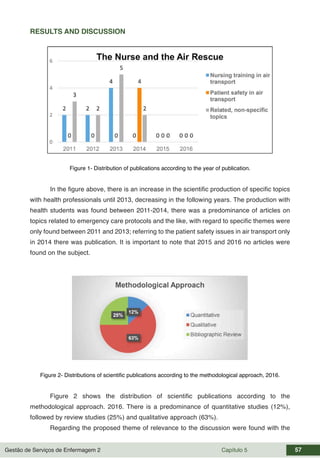 Gestão de Serviços de Enfermagem 2 Capítulo 5 57
RESULTS AND DISCUSSION
Figure 1- Distribution of publications according to the year of publication.
In the figure above, there is an increase in the scientific production of specific topics
with health professionals until 2013, decreasing in the following years. The production with
health students was found between 2011-2014, there was a predominance of articles on
topics related to emergency care protocols and the like, with regard to specific themes were
only found between 2011 and 2013; referring to the patient safety issues in air transport only
in 2014 there was publication. It is important to note that 2015 and 2016 no articles were
found on the subject.
Figure 2- Distributions of scientific publications according to the methodological approach, 2016.
Figure 2 shows the distribution of scientific publications according to the
methodological approach. 2016. There is a predominance of quantitative studies (12%),
followed by review studies (25%) and qualitative approach (63%).
Regarding the proposed theme of relevance to the discussion were found with the
 