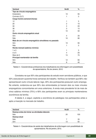 Gestão de Serviços de Enfermagem 2 Capítulo 6 69
Variável N=20 %
Tipo de vínculo empregatício
Estatutário 19 95
Contrato (CLT) 1 5
Carga horária semanal (horas)
12 1 5
20 2 10
30 4 20
36 3 15
40 10 50
Outro vínculo empregatício atual
Sim 4 20
Não 16 80
Mais de um vínculo empregatício simultâneo no passado
Sim 19 95
Não 1 5
Renda mensal (salários mínimo)
1 a 3 1 5
3 a 5 4 20
Mais de 5 15 75
Principal mantenedor da família
Sim 12 60
Não 8 40
Tabela 3 – Características profissionais dos trabalhadores de enfermagem com possibilidade
de aposentadoria. Rio de Janeiro, 2012.
Constatou-se que 95% dos participantes do estudo eram servidores públicos, e que
50% executavam quarenta horas semanais de trabalho. Verificou-se também que 80% não
apresentavam outro vínculo laboral, logo, 20% dos participantes possuíam outro emprego.
No entanto, evidenciou-se que 95% dos entrevistados já tiveram dois ou mais vínculos
empregatícios concomitantes em anos anteriores. A renda mais prevalente foi de mais de
cinco salários mínimos (75%) e 60% dos participantes eram os principais mantenedores
econômicos da família.
A tabela 4, a seguir, explicita a ocorrência de patologias nos participantes antes e
após a inserção no mercado de trabalho.
Variável N=20 %
Doença antes de iniciar as atividades laborais
Não 20 100
Doença atual
Não 7 35
Sim 13 65
Tabela 4 – Características de saúde dos trabalhadores de enfermagem com possibilidade de
aposentadoria. Rio de janeiro, 2012.
 