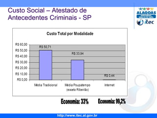 Custo Social – Atestado de Antecedentes Criminais - SP Economia: 33% Economia: 99,2% 