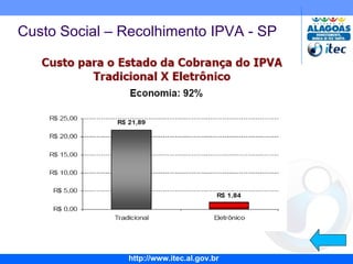 Custo Social – Recolhimento IPVA - SP 