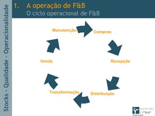 Stocks–Qualidade–Operacionalidade
1. A operação de F&B
O ciclo operacional de F&B
Compras
Transformação
Venda
Distribuição
Recepção
Manutenção
 