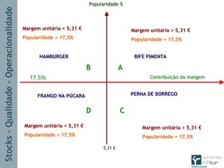 Stocks–Qualidade–Operacionalidade
ContribuiContribuiçção da margemão da margem17,5%17,5%
Popularidade %Popularidade %
5,315,31 €€
Margem unitMargem unitáária < 5,31ria < 5,31 €€
Popularidade > 17,5%Popularidade > 17,5%
Margem unitMargem unitáária > 5,31ria > 5,31 €€
Popularidade > 17,5%Popularidade > 17,5%
Margem unitMargem unitáária < 5,31ria < 5,31 €€
Popularidade < 17,5%Popularidade < 17,5%
Margem unitMargem unitáária > 5,31ria > 5,31 €€
Popularidade < 17,5%Popularidade < 17,5%
HAMBURGERHAMBURGER BIFE PIMENTABIFE PIMENTA
FRANGO NA PFRANGO NA PÚÚCARACARA PERNA DE BORREGOPERNA DE BORREGO
B
D C
A
 