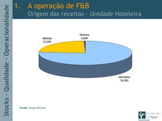 Stocks–Qualidade–Operacionalidade
1. A operação de F&B
Origem das receitas – Unidade Hoteleira
Alimentos
76,20%
Bebidas
23,20%
Diversos
0,60%
Fonte: Grupo Accord
 