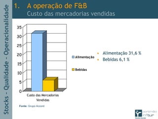 Stocks–Qualidade–Operacionalidade
0
5
10
15
20
25
30
35
Custo das Mercadorias
Vendidas
Alimentação
Bebidas
•• AlimentaAlimentaçção 31,6 %ão 31,6 %
•• Bebidas 6,1 %Bebidas 6,1 %
1. A operação de F&B
Custo das mercadorias vendidas
Fonte: Grupo Accord
 