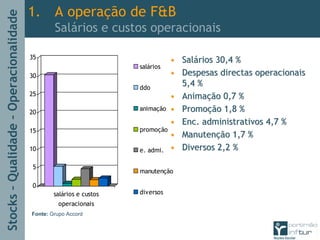 Stocks–Qualidade–Operacionalidade
0
5
10
15
20
25
30
35
salários e custos
operacionais
salários
ddo
animação
promoção
e. admi.
manutenção
diversos
•• SalSaláários 30,4 %rios 30,4 %
•• Despesas directas operacionaisDespesas directas operacionais
5,4 %5,4 %
•• AnimaAnimaçção 0,7 %ão 0,7 %
•• PromoPromoçção 1,8 %ão 1,8 %
•• EncEnc. administrativos 4,7 %. administrativos 4,7 %
•• ManutenManutençção 1,7 %ão 1,7 %
•• Diversos 2,2 %Diversos 2,2 %
1. A operação de F&B
Salários e custos operacionais
Fonte: Grupo Accord
 