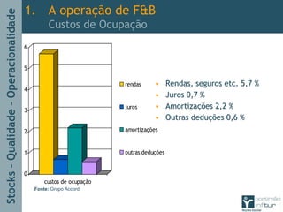 Stocks–Qualidade–Operacionalidade
0
1
2
3
4
5
6
custos de ocupação
rendas
juros
amortizações
outras deduções
•• Rendas, seguros etc. 5,7 %Rendas, seguros etc. 5,7 %
•• Juros 0,7 %Juros 0,7 %
•• AmortizaAmortizaçções 2,2 %ões 2,2 %
•• Outras deduOutras deduçções 0,6 %ões 0,6 %
1. A operação de F&B
Custos de Ocupação
Fonte: Grupo Accord
 