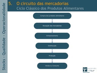 Stocks–Qualidade–Operacionalidade
5. O circuito das mercadorias
Ciclo Clássico dos Produtos Alimentares
 