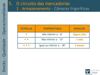 Stocks–Qualidade–Operacionalidade
ESTRELAS TEMPERATURAS DURAÇÃO
** Não inferior a – 6º Alguns diasAlguns dias
* ** * Não inferior a – 12º 1 mês1 mês
* * ** * * Igual ou inferior a – 18º 3 meses3 meses
5. O circuito das mercadorias
3 – Armazenamento - Câmaras frigoríficas
 