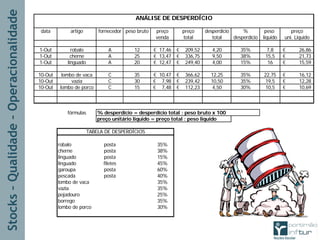 Stocks–Qualidade–Operacionalidade data artigo fornecedor peso bruto preço preço desperdício % peso preço
venda total total desperdício liquido uni. Liquido
1-Out robalo A 12 17,46€ 209,52€ 4,20 35% 7,8 26,86€
1-Out cherne A 25 13,47€ 336,75€ 9,50 38% 15,5 21,73€
1-Out linguado A 20 12,47€ 249,40€ 4,00 15% 16 15,59€
10-Out lombo de vaca C 35 10,47€ 366,62€ 12,25 35% 22,75 16,12€
10-Out vazia C 30 7,98€ 239,42€ 10,50 35% 19,5 12,28€
10-Out lombo de porco C 15 7,48€ 112,23€ 4,50 30% 10,5 10,69€
fórmulas % desperdício = desperdício total : peso bruto x 100
preço unitário liquido = preço total : peso liquido
robalo posta 35%
cherne posta 38%
linguado posta 15%
linguado filetes 45%
garoupa posta 60%
pescada posta 40%
lombo de vaca 35%
vazia 35%
pojadouro 25%
borrego 35%
lombo de porco 30%
ANÁLISE DE DESPERDÍCIO
TABELA DE DESPERDÍCIOS
 