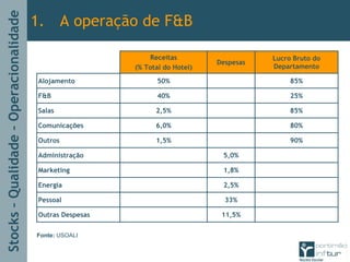 Stocks–Qualidade–Operacionalidade
1. A operação de F&B
Fonte: USOALI
Receitas
(% Total do Hotel)
Despesas
Lucro Bruto do
Departamento
Alojamento 50% 85%
F&B 40% 25%
Salas 2,5% 85%
Comunicações 6,0% 80%
Outros 1,5% 90%
Administração 5,0%
Marketing 1,8%
Energia 2,5%
Pessoal 33%
Outras Despesas 11,5%
 