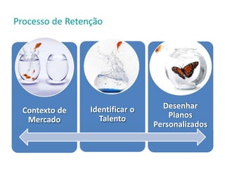 Processo de Retenção
Contexto de
Mercado
Identificar o
Talento
Desenhar
Planos
Personalizados
 