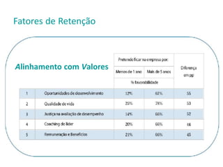 Fatores de Retenção
Alinhamento com Valores
 