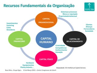 Rosa Silva . Grupo Egor. 15 de Março 2012 . Centro Congressos do Estoril
Recursos Fundamentais da Organização
Sistemase processos
Marca e reputação
PropriedadeIntelectual
CAPITAL
ORGANIZACIONAL
CAPITAL
HUMANO
CAPITAL FÍSICO
Clientes
Alianças
Fornecedores
Sociedade
CAPITAL DE
RELACIONAMENTO
Criatividade
Competências
Conhecimento
Inovação
Adaptadode: ICS Intellectual Capital Services
Investimentos
Factoring
Caixa
Devedores
CAPITAL
FINANCEIRO
Hardware
Equipamentos
Planta,imóveis...
 