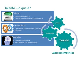 Talento – o que é?
Talento
• Elevada Performance
• Aptidão desenvolvida pela Competência
Competência
• Experiência, Conhecimentos, Atitudes
• Adquirida
Aptidão
• Emerge naturalmente
• Inata (talento não desenvolvido)
TALENTO
COMPETÊNCIA
APTIDÃO
ALTO DESEMPENHO
 