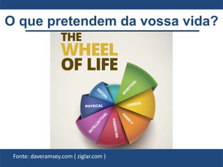 O que pretendem da vossa vida?
Fonte: daveramsey.com ( ziglar.com )
 