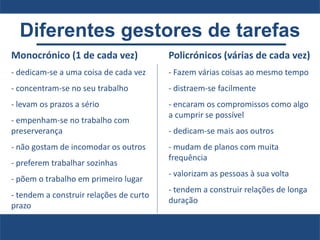 Diferentes gestores de tarefas
Monocrónico (1 de cada vez)
- dedicam-se a uma coisa de cada vez
- concentram-se no seu trabalho
- levam os prazos a sério
- empenham-se no trabalho com
preserverança
- não gostam de incomodar os outros
- preferem trabalhar sozinhas
- põem o trabalho em primeiro lugar
- tendem a construir relações de curto
prazo
Policrónicos (várias de cada vez)
- Fazem várias coisas ao mesmo tempo
- distraem-se facilmente
- encaram os compromissos como algo
a cumprir se possível
- dedicam-se mais aos outros
- mudam de planos com muita
frequência
- valorizam as pessoas à sua volta
- tendem a construir relações de longa
duração
 