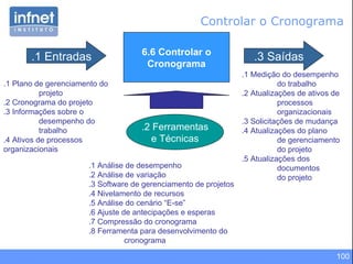6.6 Controlar o Cronograma .1 Entradas .3 Saídas .2 Ferramentas e Técnicas .1 Medição do desempenho do trabalho .2 Atualizações de ativos de processos organizacionais .3 Solicitações de mudança .4 Atualizações do plano de gerenciamento do projeto .5 Atualizações dos documentos do projeto .1 Análise de desempenho .2 Análise de variação  .3 Software de gerenciamento de projetos  .4 Nivelamento de recursos .5 Análise do cenário “E-se” .6 Ajuste de antecipações e esperas .7 Compressão do cronograma .8 Ferramenta para desenvolvimento do cronograma Controlar o Cronograma .1 Plano de gerenciamento do  projeto .2 Cronograma do projeto .3 Informações sobre o desempenho do trabalho .4 Ativos de processos  organizacionais 