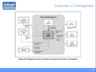 Controlar o Cronograma 