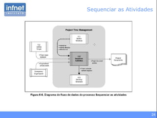 Sequenciar as Atividades 