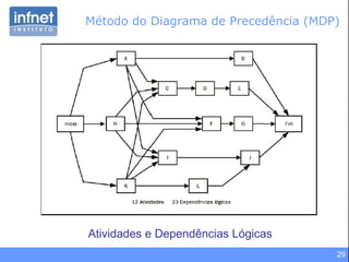 Método do Diagrama de Precedência (MDP) Atividades e Dependências Lógicas 