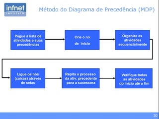 Método do Diagrama de Precedência (MDP) Pegue a lista de atividades e suas precedências Crie o nó de  início Organize as  atividades sequencialmente Ligue os nós (caixas) através de setas Repita o processo  da ativ. precedente para a sucessora Verifique todas as atividades do início até o fim 