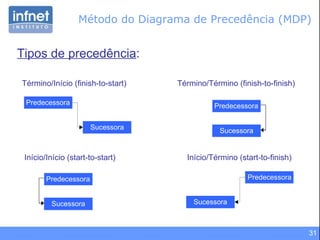 Método do Diagrama de Precedência (MDP) Tipos de precedência : Término/Início (finish-to-start) Predecessora Sucessora Término/Término (finish-to-finish) Início/Início (start-to-start) Início/Término (start-to-finish) Predecessora Sucessora Predecessora Sucessora Predecessora Sucessora 
