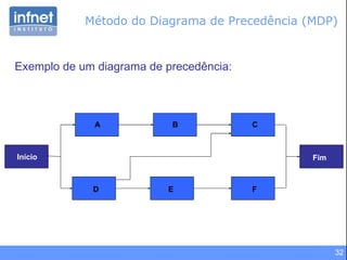 Método do Diagrama de Precedência (MDP) Exemplo de um diagrama de precedência: Fim Início A B C D E F 