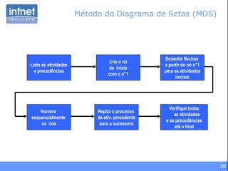 Método do Diagrama de Setas (MDS)  Liste as atividades e precedências Verifique todas as atividades e as precedências até o final Repita o processo  da ativ. precedente para a sucessora Desenhe flechas  a partir do nó n°1 para as atividades iniciais Crie o nó de  início com o n°1 Numere  sequencialmente  os  nós 