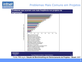 Problemas Mais Comuns em Projetos Fonte: PMI.org.br,  Estudo de Benchmarking em Gerenciamento de Projetos   – Brasil , 2007 