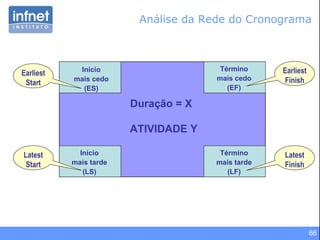 Análise da Rede do Cronograma Início mais cedo (ES) Início mais tarde (LS) Término mais cedo (EF) Término mais tarde (LF) Duração = X ATIVIDADE Y Earliest Start Earliest Finish Latest Start Latest Finish 