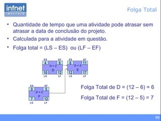 Folga Total Quantidade de tempo que uma atividade pode atrasar sem atrasar a data de conclusão do projeto. Calculada para a atividade em questão. Folga total = (LS – ES)  ou (LF – EF)   Folga Total de D = (12 – 6) = 6 Folga Total de F = (12 – 5) = 7 12 5 7 0 ES 12 6 10 4 17 11 12 6 ES ES EF EF EF LF LF LF LS LS LS D = 5 F D = 2 D D = 5 E 