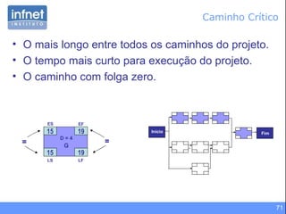 Caminho Crítico O mais longo entre todos os caminhos do projeto. O tempo mais curto para execução do projeto. O caminho com folga zero. 19 19 15 15 ES EF LF LS D = 4 G = = Início Fim 