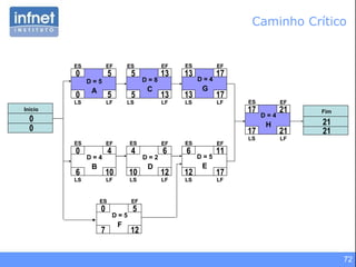 Caminho Crítico 12 5 7 0 ES 6 4 10 0 5 5 0 0 13 13 5 5 17 17 13 13 12 6 10 4 17 11 12 6 21 21 17 17 ES ES ES ES ES ES ES EF EF EF EF EF EF EF EF LF LF LF LF LF LF LF LS LS LS LS LS LS LS Início Fim D = 4 B D = 5 F D = 2 D D = 5 A D = 8 C D = 4 G D = 5 E D = 4 H 0 21 21 0 
